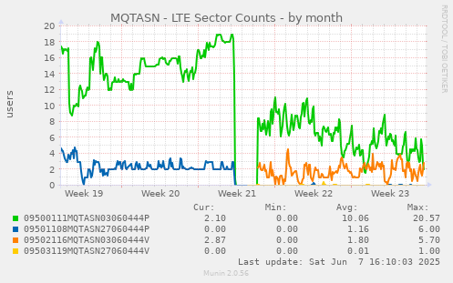 MQTASN - LTE Sector Counts