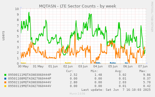 MQTASN - LTE Sector Counts