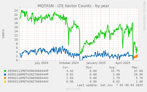 MQTASN - LTE Sector Counts