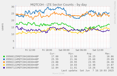 MQTCOH - LTE Sector Counts