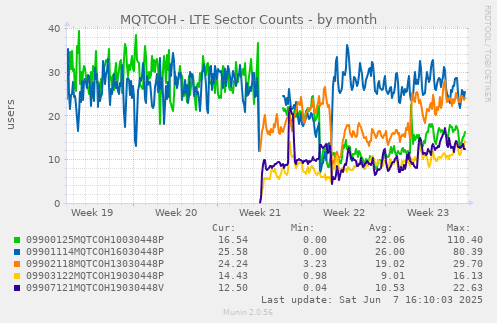 MQTCOH - LTE Sector Counts