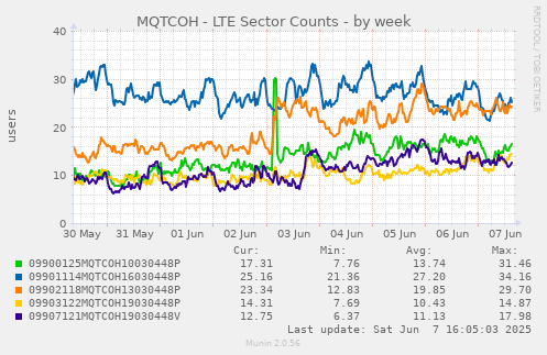 MQTCOH - LTE Sector Counts