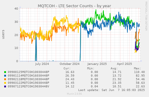 MQTCOH - LTE Sector Counts