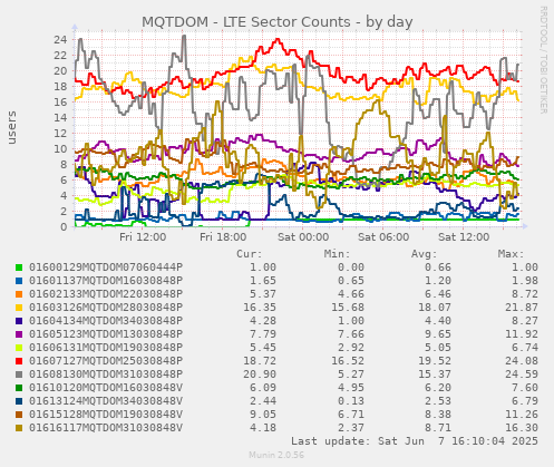 MQTDOM - LTE Sector Counts