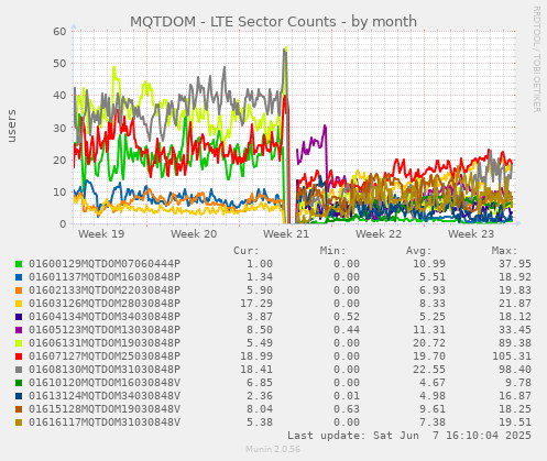 MQTDOM - LTE Sector Counts