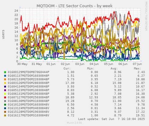MQTDOM - LTE Sector Counts