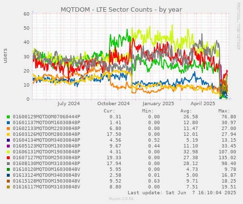 MQTDOM - LTE Sector Counts