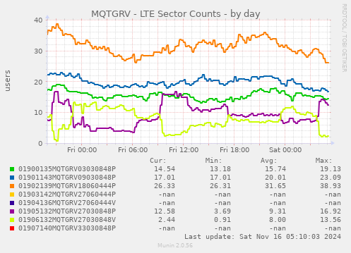 MQTGRV - LTE Sector Counts