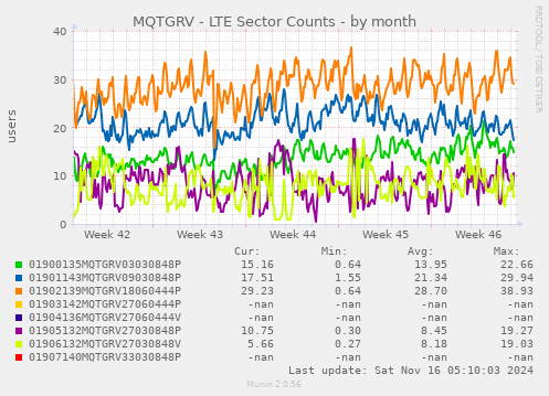 MQTGRV - LTE Sector Counts