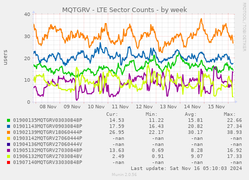 MQTGRV - LTE Sector Counts