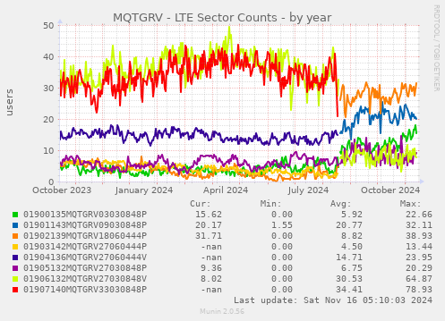 MQTGRV - LTE Sector Counts