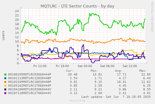 MQTLRC - LTE Sector Counts