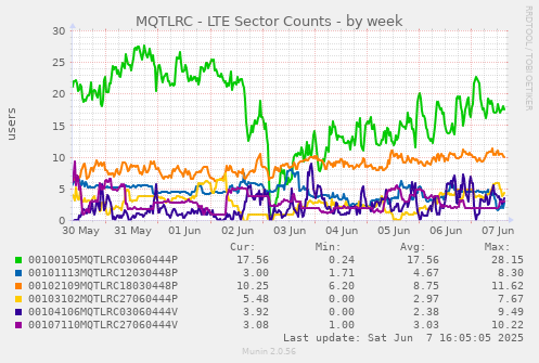 MQTLRC - LTE Sector Counts
