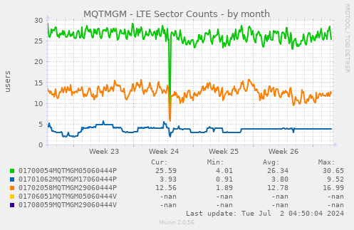 MQTMGM - LTE Sector Counts