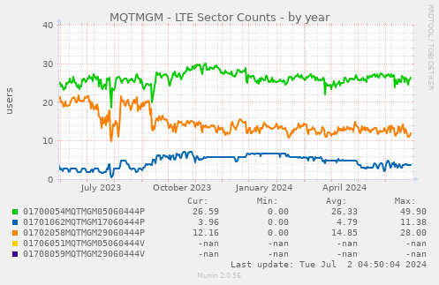 MQTMGM - LTE Sector Counts