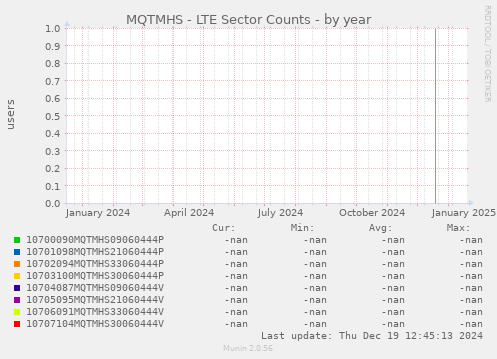 MQTMHS - LTE Sector Counts