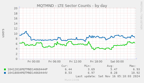 MQTMND - LTE Sector Counts