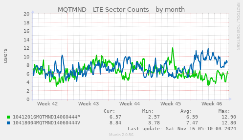 MQTMND - LTE Sector Counts