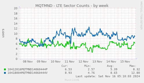 MQTMND - LTE Sector Counts