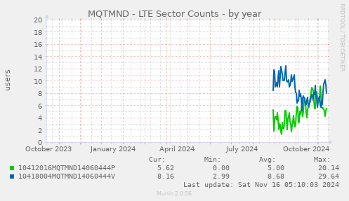 MQTMND - LTE Sector Counts