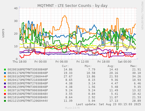 MQTMNT - LTE Sector Counts