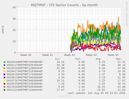 MQTMNT - LTE Sector Counts