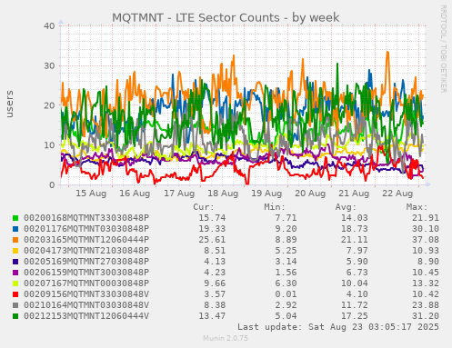 MQTMNT - LTE Sector Counts