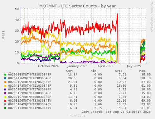 MQTMNT - LTE Sector Counts