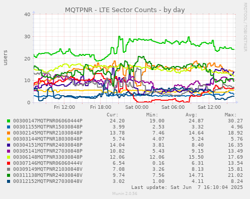 MQTPNR - LTE Sector Counts