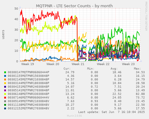MQTPNR - LTE Sector Counts