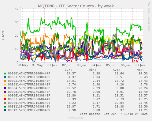 MQTPNR - LTE Sector Counts