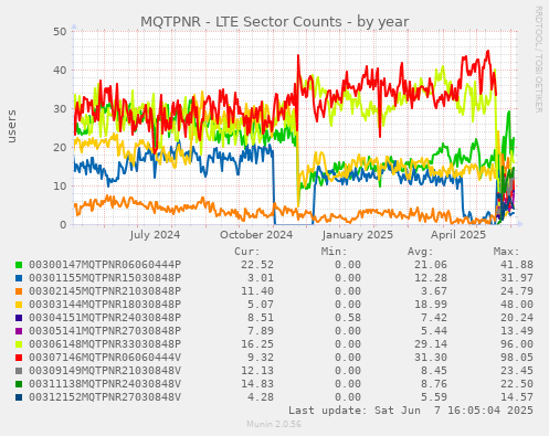 MQTPNR - LTE Sector Counts
