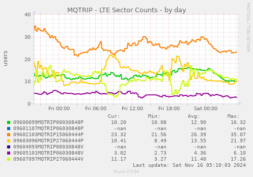 MQTRIP - LTE Sector Counts