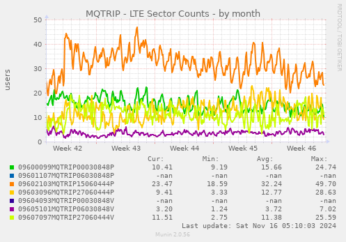 MQTRIP - LTE Sector Counts