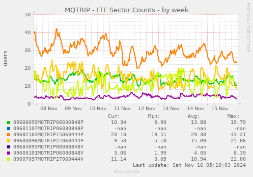 MQTRIP - LTE Sector Counts