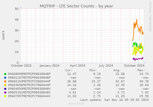 MQTRIP - LTE Sector Counts