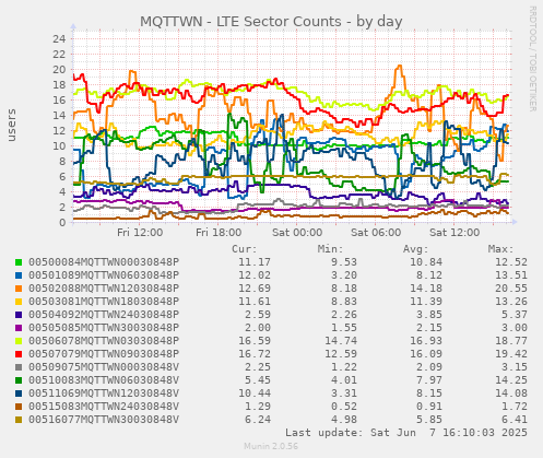 MQTTWN - LTE Sector Counts