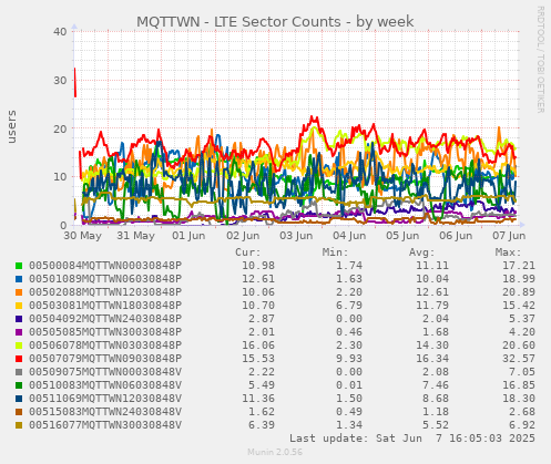MQTTWN - LTE Sector Counts