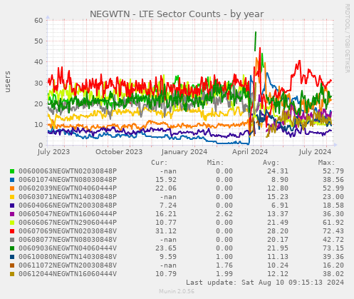 NEGWTN - LTE Sector Counts