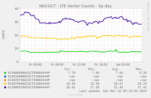 NGCGCT - LTE Sector Counts