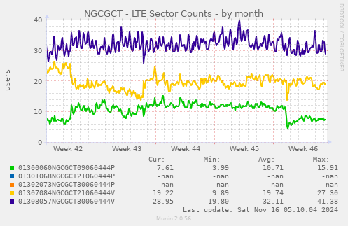 NGCGCT - LTE Sector Counts