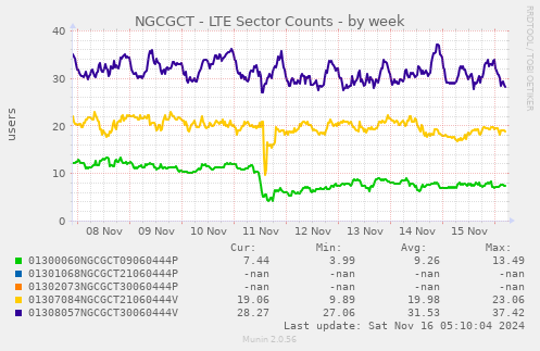 NGCGCT - LTE Sector Counts