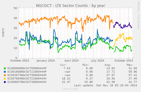 NGCGCT - LTE Sector Counts