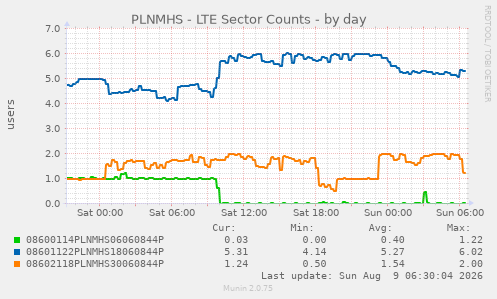PLNMHS - LTE Sector Counts