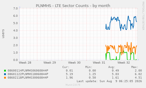 PLNMHS - LTE Sector Counts