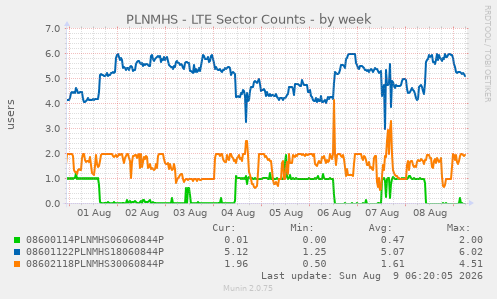PLNMHS - LTE Sector Counts