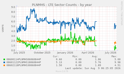 PLNMHS - LTE Sector Counts
