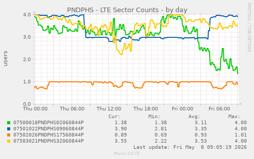 PNDPHS - LTE Sector Counts