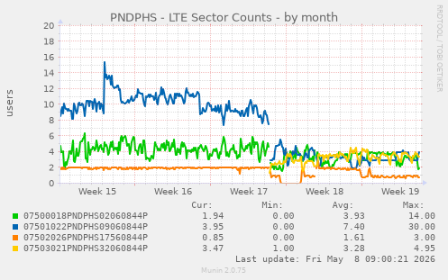 PNDPHS - LTE Sector Counts