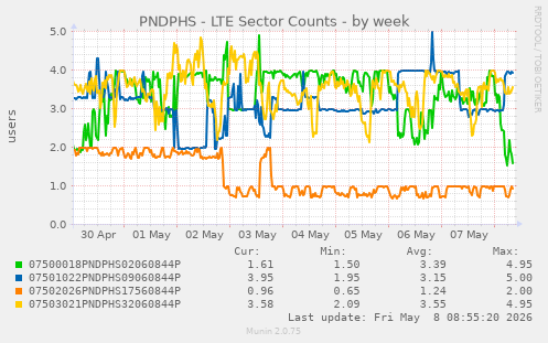 PNDPHS - LTE Sector Counts
